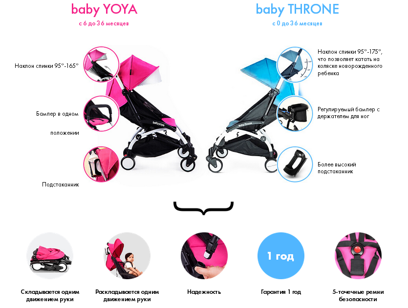 Ея плюс. Yoya 175 габариты в сложенном виде. Габариты коляски Baby Yoya. Yoya Baby Throne запчасти. Маятники Yoya 175 Yoya 165.